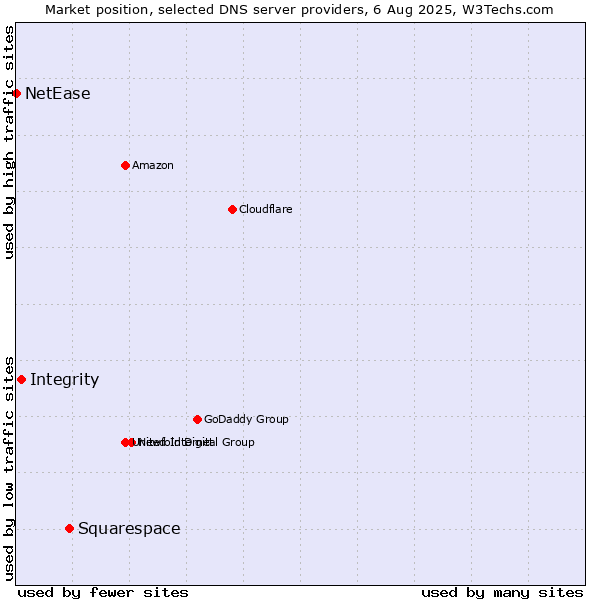 Market position of Squarespace vs. Integrity vs. NetEase
