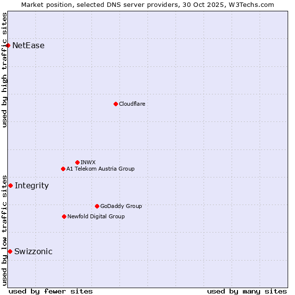 Market position of Integrity vs. Swizzonic vs. NetEase