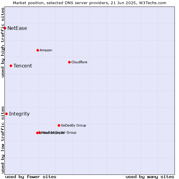 Market position of Tencent vs. Integrity vs. NetEase