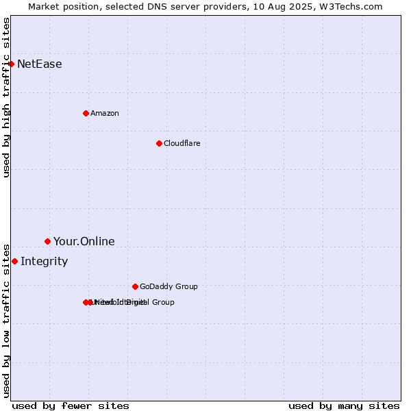 Market position of Your.Online vs. Integrity vs. NetEase