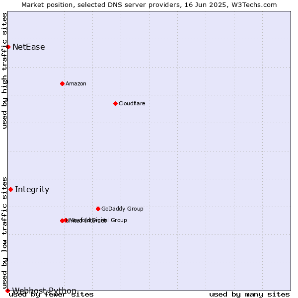 Market position of Integrity vs. NetEase vs. Webhost Python