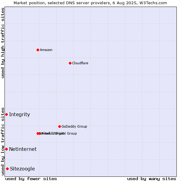 Market position of Sitezoogle vs. Integrity vs. Netinternet