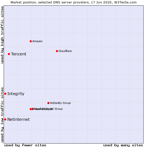 Market position of Tencent vs. Integrity vs. Netinternet