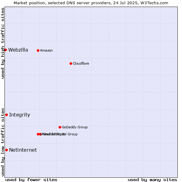Market position of Integrity vs. Netinternet vs. Webzilla
