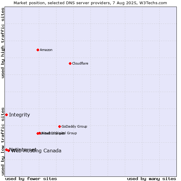 Market position of Web Hosting Canada vs. Integrity vs. Netinternet