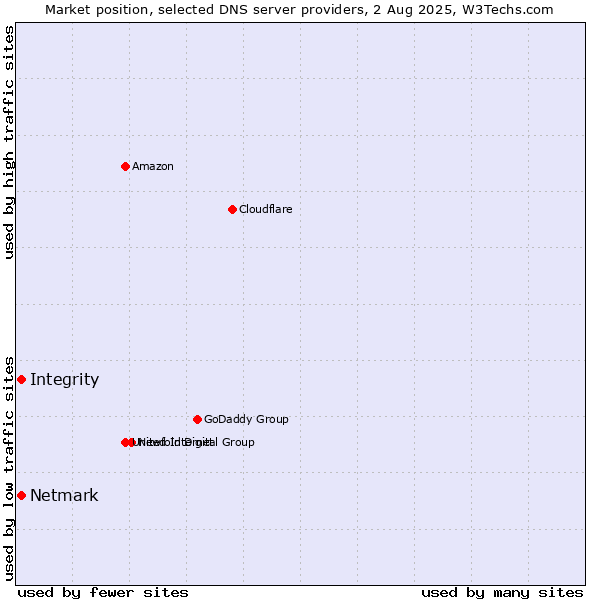 Market position of Integrity vs. Netmark