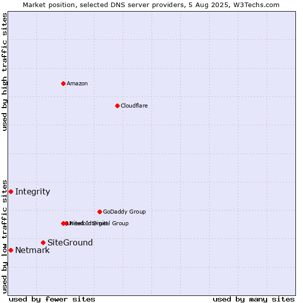 Market position of SiteGround vs. Integrity vs. Netmark