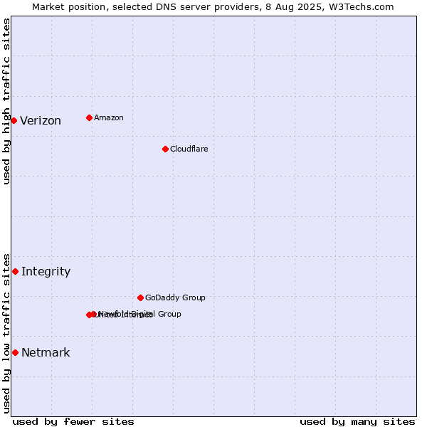 Market position of Integrity vs. Netmark vs. Verizon