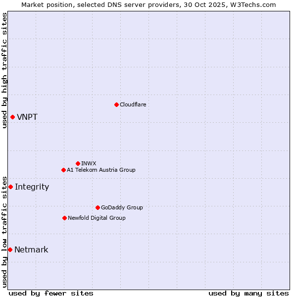 Market position of VNPT vs. Integrity vs. Netmark
