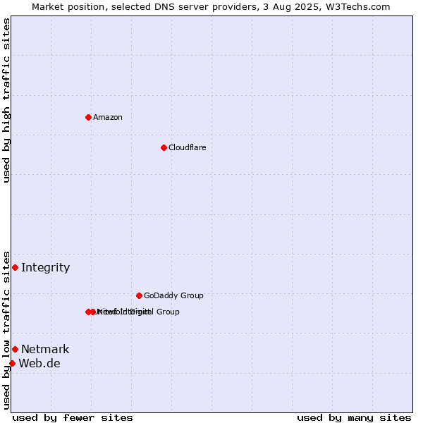 Market position of Integrity vs. Netmark vs. Web.de
