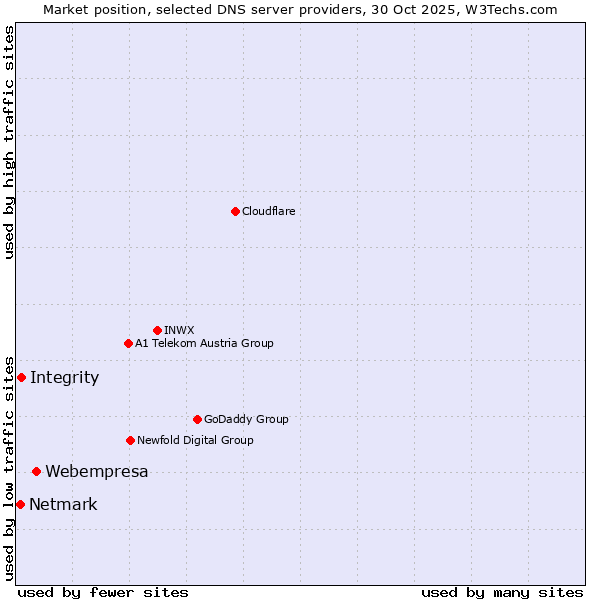 Market position of Webempresa vs. Integrity vs. Netmark