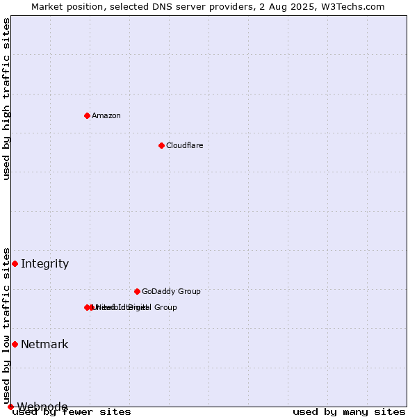 Market position of Integrity vs. Netmark vs. Webnode