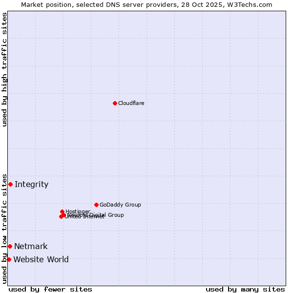 Market position of Integrity vs. Netmark vs. Website World