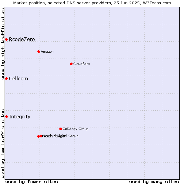 Market position of Integrity vs. Cellcom vs. RcodeZero