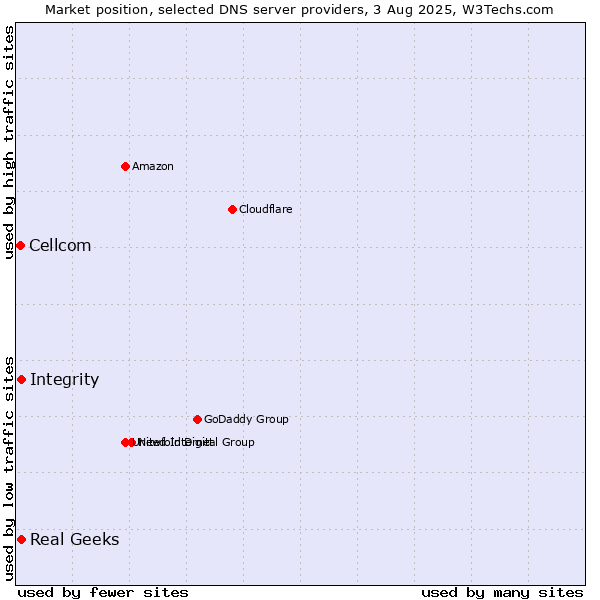 Market position of Integrity vs. Real Geeks vs. Cellcom