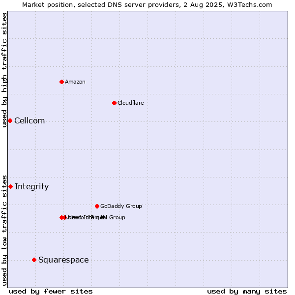 Market position of Squarespace vs. Integrity vs. Cellcom