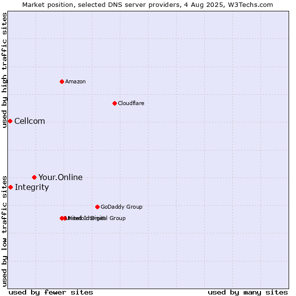 Market position of Your.Online vs. Integrity vs. Cellcom