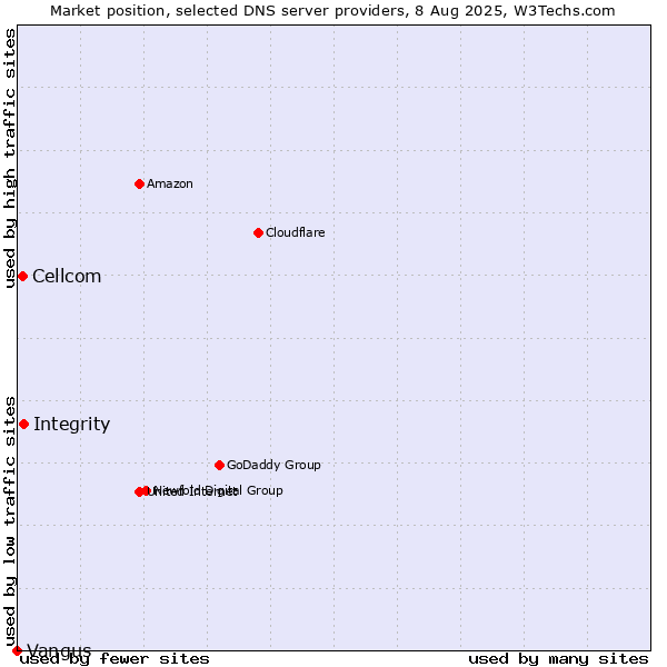 Market position of Integrity vs. Cellcom vs. Vangus