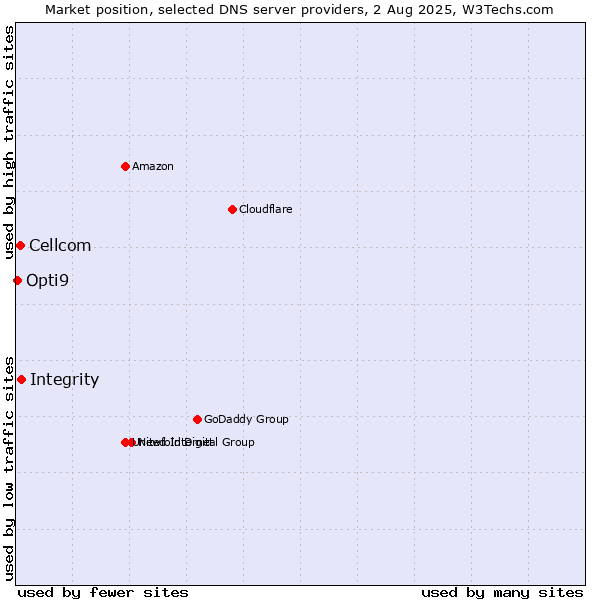 Market position of Integrity vs. Cellcom vs. Opti9