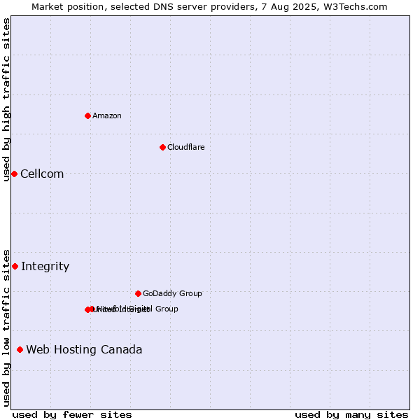 Market position of Web Hosting Canada vs. Integrity vs. Cellcom