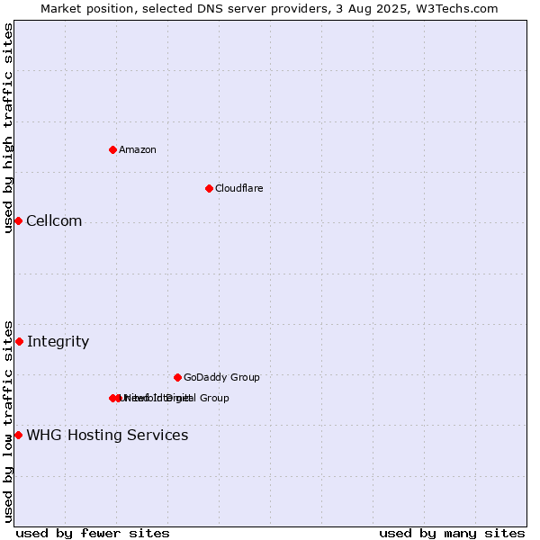 Market position of Integrity vs. Cellcom vs. WHG Hosting Services