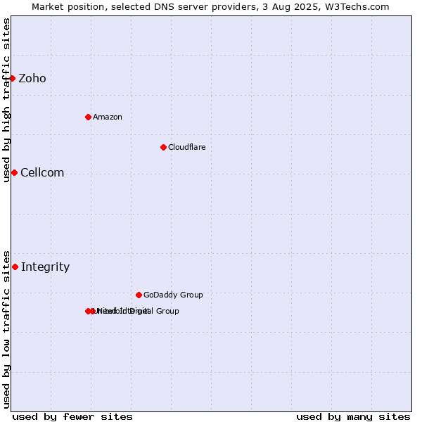 Market position of Integrity vs. Cellcom vs. Zoho