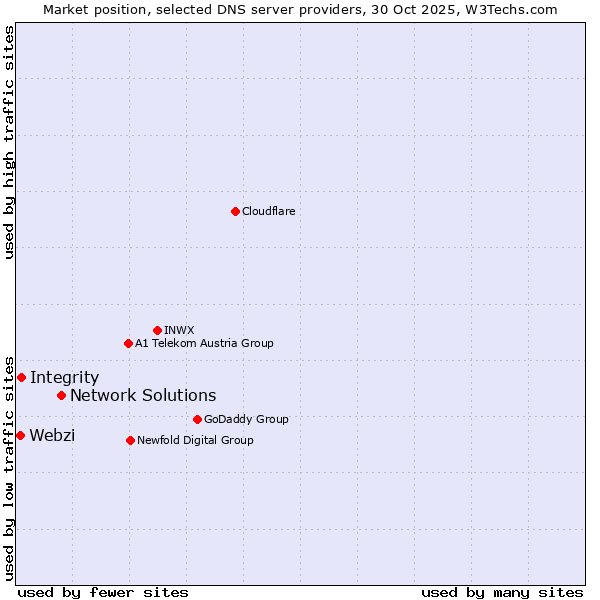 Market position of Network Solutions vs. Integrity vs. Webzi