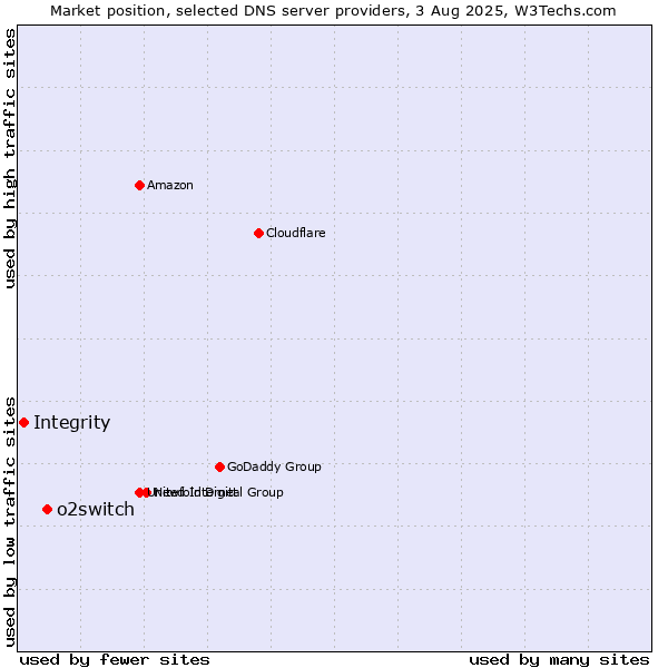 Market position of o2switch vs. Integrity