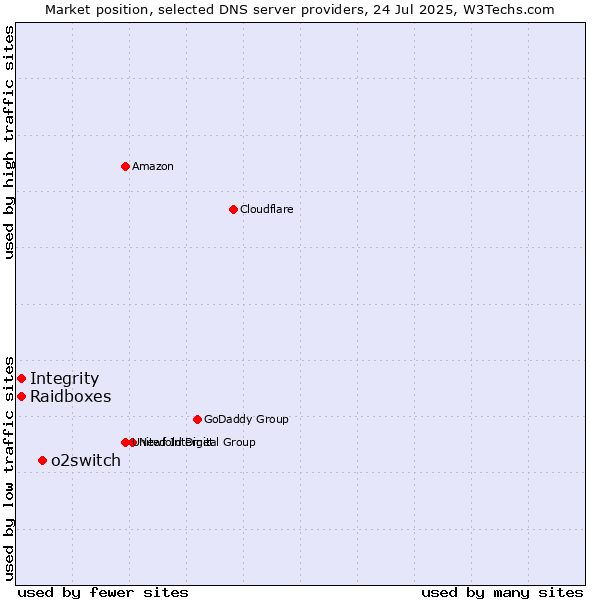 Market position of o2switch vs. Integrity vs. Raidboxes