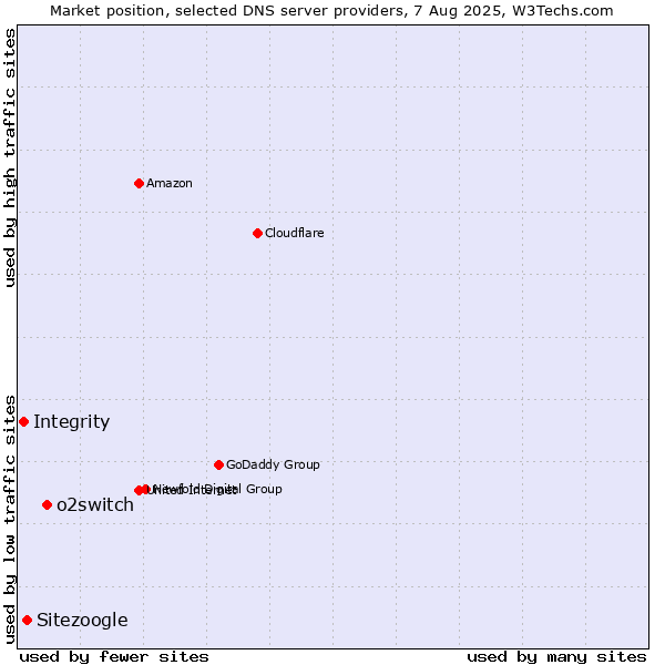 Market position of o2switch vs. Sitezoogle vs. Integrity
