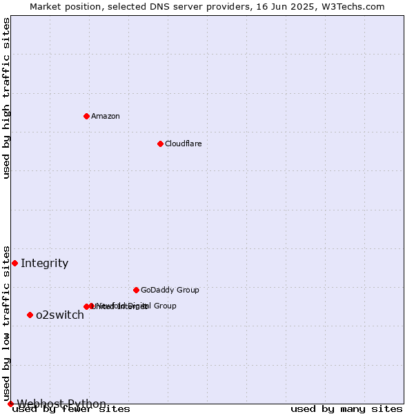 Market position of o2switch vs. Integrity vs. Webhost Python