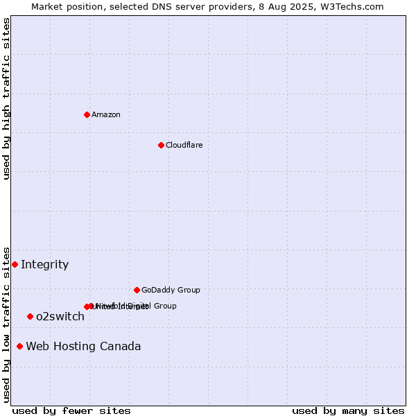 Market position of o2switch vs. Web Hosting Canada vs. Integrity