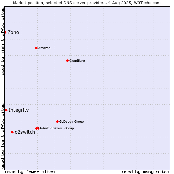 Market position of o2switch vs. Integrity vs. Zoho