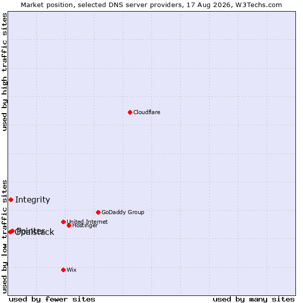 Market position of Pointer vs. Integrity vs. Opalstack