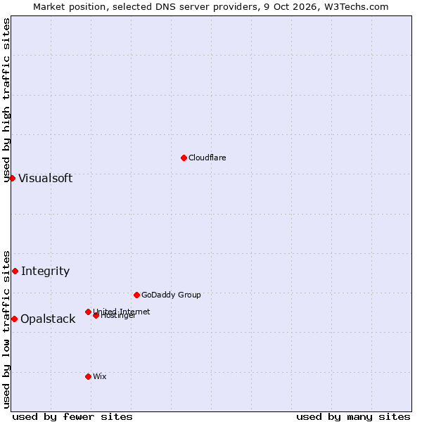 Market position of Integrity vs. Opalstack vs. Visualsoft