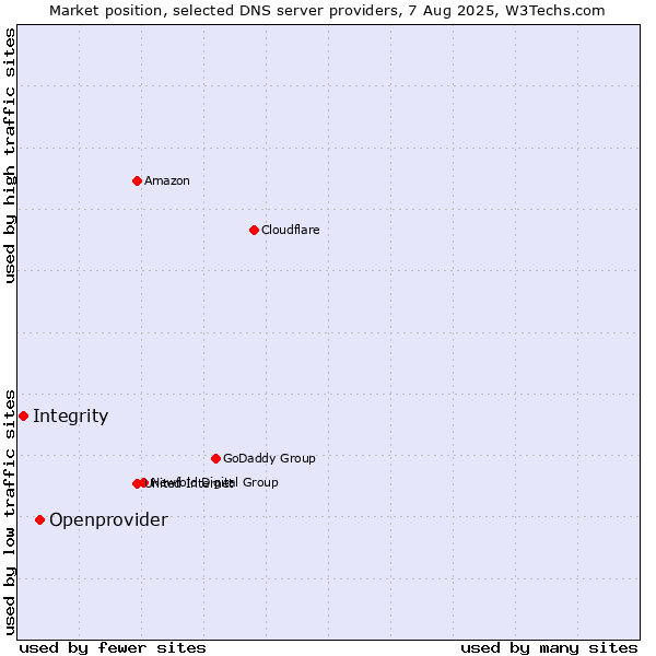 Market position of Openprovider vs. Integrity