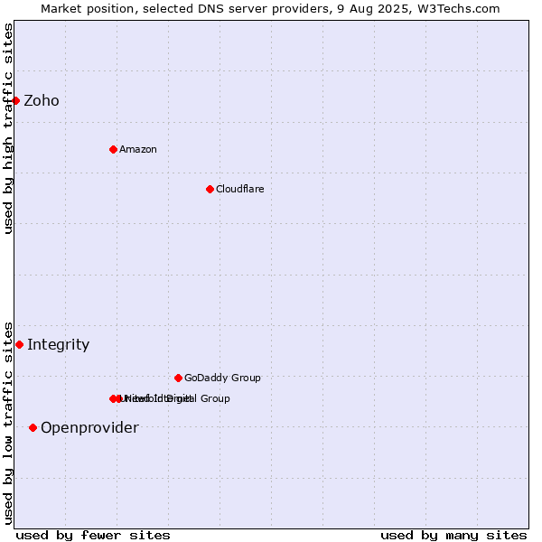 Market position of Openprovider vs. Integrity vs. Zoho