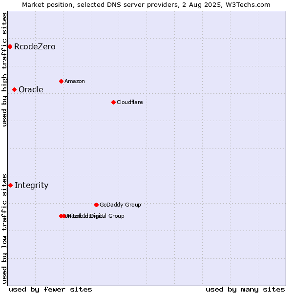 Market position of Oracle vs. Integrity vs. RcodeZero