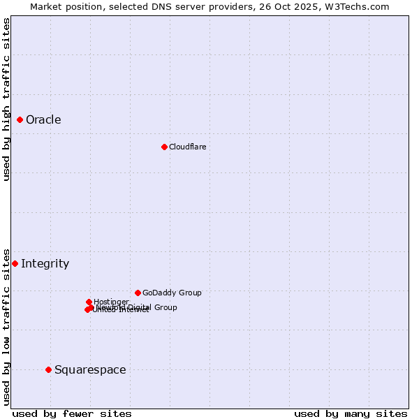 Market position of Squarespace vs. Oracle vs. Integrity