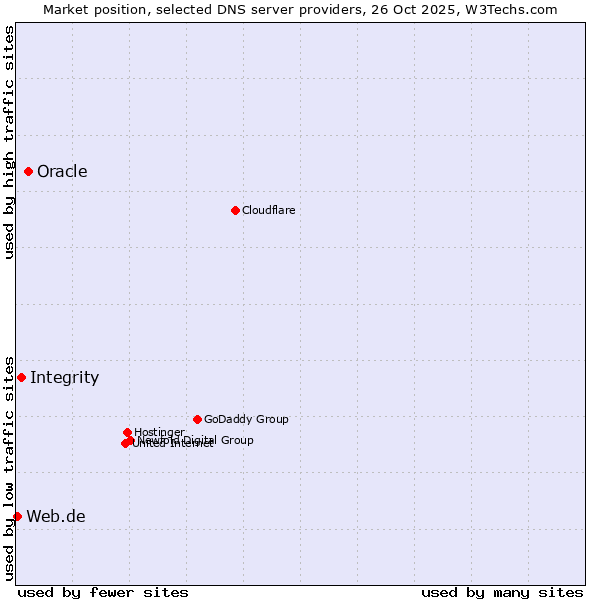 Market position of Oracle vs. Integrity vs. Web.de