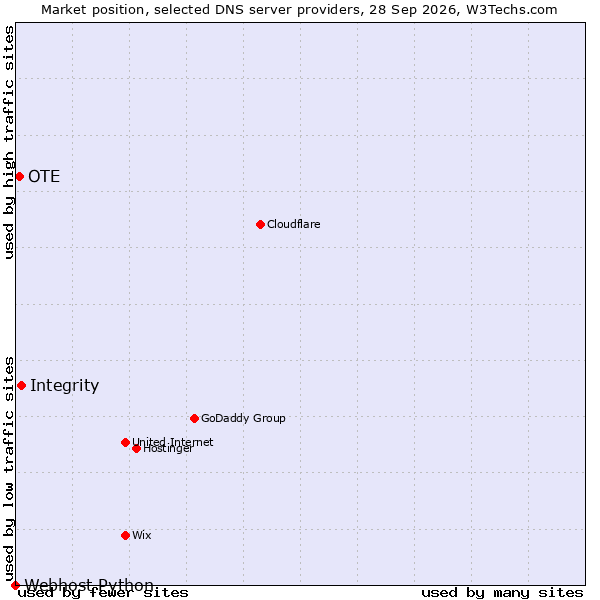 Market position of Integrity vs. OTE vs. Webhost Python