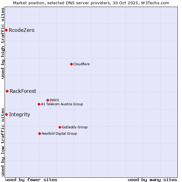 Market position of RackForest vs. Integrity vs. RcodeZero