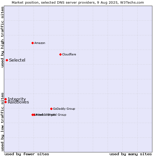 Market position of Selectel vs. Integrity vs. Raidboxes