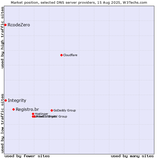 Market position of Registro.br vs. Integrity vs. RcodeZero