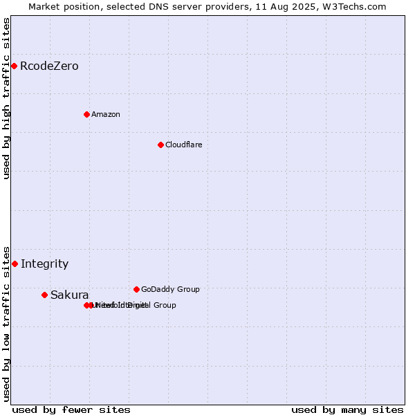 Market position of Sakura vs. Integrity vs. RcodeZero
