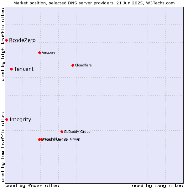 Market position of Tencent vs. Integrity vs. RcodeZero