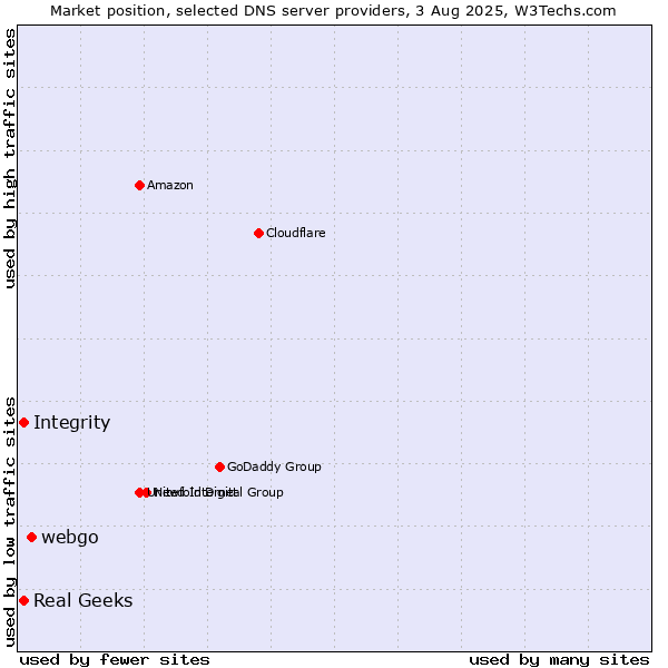 Market position of webgo vs. Integrity vs. Real Geeks
