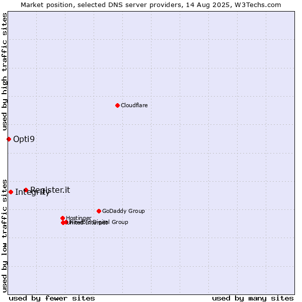 Market position of Register.it vs. Integrity vs. Opti9
