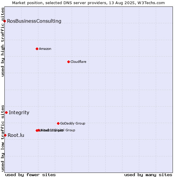 Market position of Integrity vs. Root.lu vs. RosBusinessConsulting