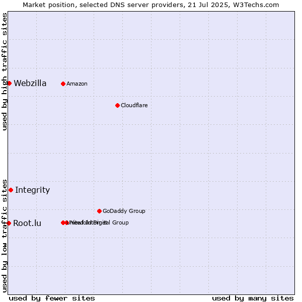 Market position of Integrity vs. Webzilla vs. Root.lu